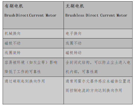 為什么無刷電機(jī)被認(rèn)為是未來的市場趨勢？